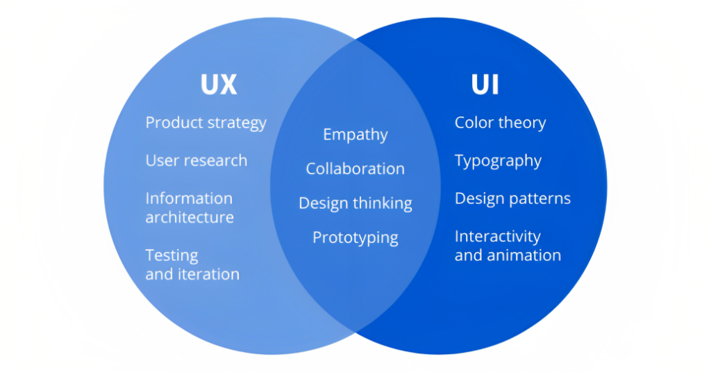 Difference between UI and UX